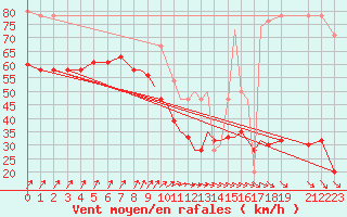 Courbe de la force du vent pour Scilly - Saint Mary