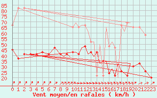 Courbe de la force du vent pour Wattisham