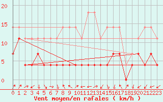 Courbe de la force du vent pour Tirgu Jiu