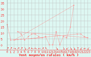 Courbe de la force du vent pour Chlef