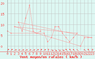 Courbe de la force du vent pour St Athan Royal Air Force Base