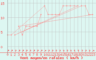 Courbe de la force du vent pour Kuhmo Kalliojoki