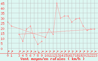Courbe de la force du vent pour Damascus Int. Airport