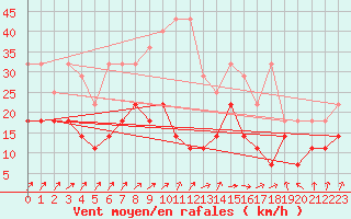 Courbe de la force du vent pour Wilhelminadorp Aws