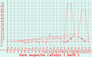 Courbe de la force du vent pour Gutenstein-Mariahilfberg