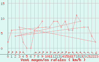 Courbe de la force du vent pour Leconfield