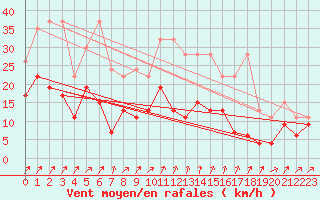 Courbe de la force du vent pour Nyon-Changins (Sw)