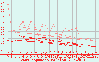 Courbe de la force du vent pour Les Charbonnires (Sw)