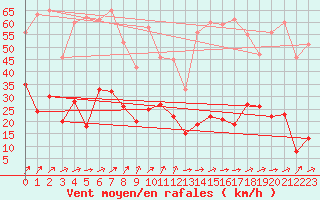 Courbe de la force du vent pour Dax (40)