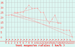 Courbe de la force du vent pour Porvoo Kilpilahti