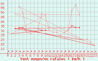 Courbe de la force du vent pour Manston (UK)