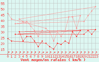Courbe de la force du vent pour Le Talut - Belle-Ile (56)