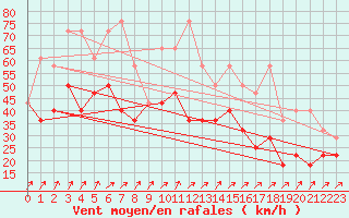 Courbe de la force du vent pour Wasserkuppe