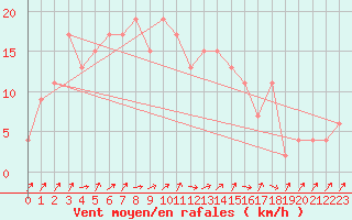 Courbe de la force du vent pour Siracusa