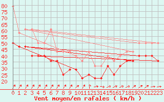 Courbe de la force du vent pour Leuchtturm Kiel