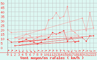 Courbe de la force du vent pour Antibes (06)