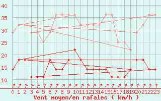 Courbe de la force du vent pour Kuggoren