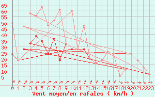 Courbe de la force du vent pour Tain Range