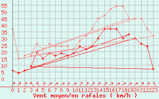 Courbe de la force du vent pour La Dle (Sw)