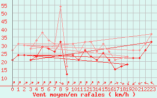 Courbe de la force du vent pour le bateau MERFR01