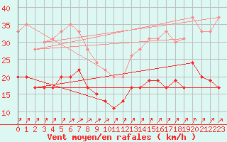 Courbe de la force du vent pour Lanvoc (29)