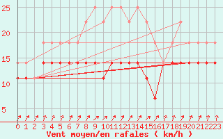 Courbe de la force du vent pour Solacolu