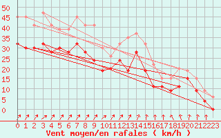 Courbe de la force du vent pour Vindebaek Kyst