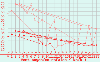 Courbe de la force du vent pour Isenvad