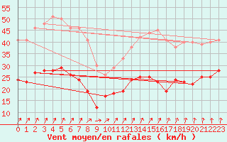 Courbe de la force du vent pour Vinnemerville (76)