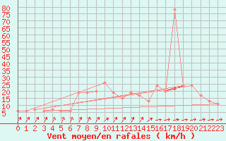 Courbe de la force du vent pour Ceuta