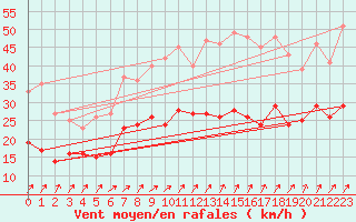 Courbe de la force du vent pour Saint-Quentin (02)