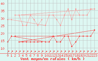 Courbe de la force du vent pour Berlin-Tempelhof