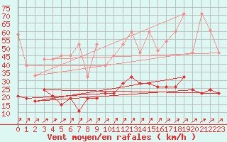 Courbe de la force du vent pour Les Charbonnires (Sw)