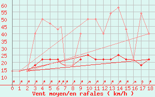 Courbe de la force du vent pour Geilenkirchen