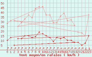 Courbe de la force du vent pour Besanon (25)