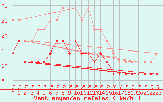 Courbe de la force du vent pour Toholampi Laitala