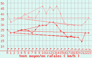 Courbe de la force du vent pour Leck