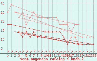 Courbe de la force du vent pour Kleine-Brogel (Be)