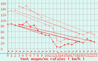 Courbe de la force du vent pour Ile Rousse (2B)