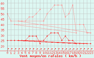 Courbe de la force du vent pour Hoherodskopf-Vogelsberg