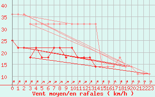 Courbe de la force du vent pour Valke-Maarja