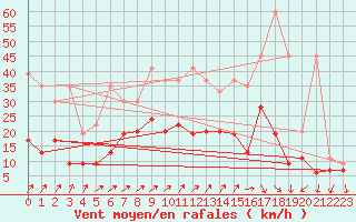 Courbe de la force du vent pour Nyon-Changins (Sw)