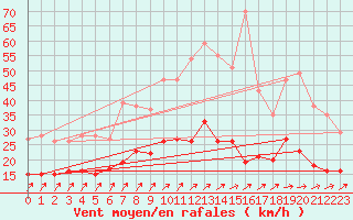 Courbe de la force du vent pour Ploumanac