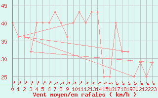 Courbe de la force du vent pour Kokkola Tankar