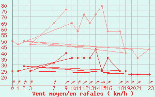 Courbe de la force du vent pour Mont-Rigi (Be)