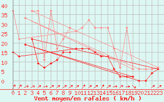 Courbe de la force du vent pour Les Eplatures - La Chaux-de-Fonds (Sw)