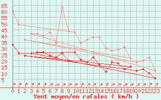 Courbe de la force du vent pour Waldmunchen