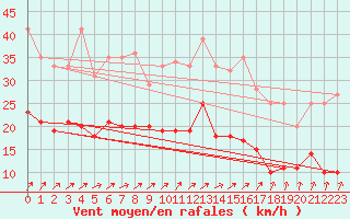 Courbe de la force du vent pour Lannion (22)