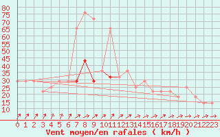 Courbe de la force du vent pour Mullingar