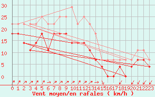 Courbe de la force du vent pour Inari Angeli